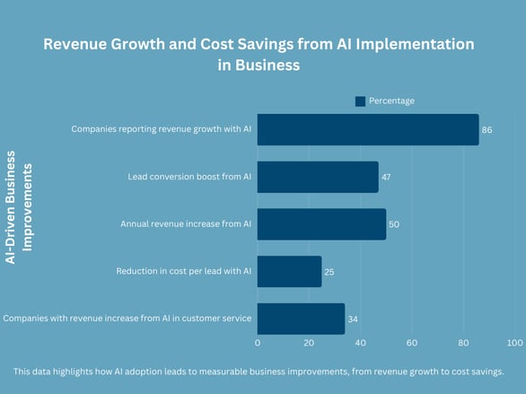 Bar chart showing revenue growth and cost savings from AI in business. 